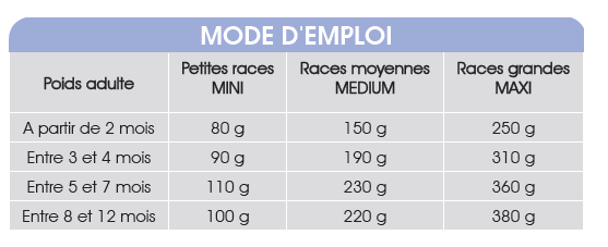 TABLE RATIONS QUOTIDIENNES SUPER PREMIUM PUPPY